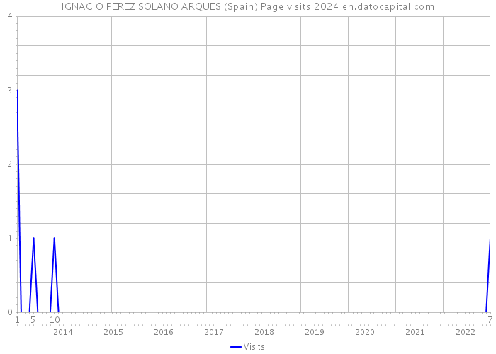 IGNACIO PEREZ SOLANO ARQUES (Spain) Page visits 2024 