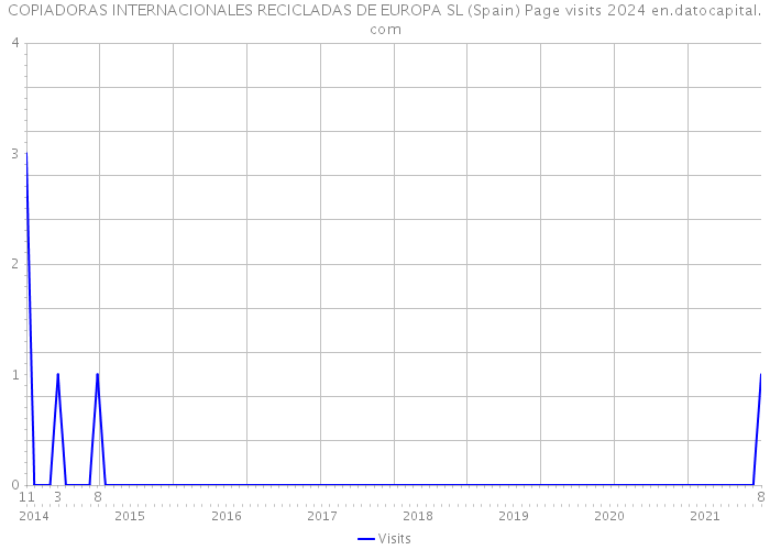 COPIADORAS INTERNACIONALES RECICLADAS DE EUROPA SL (Spain) Page visits 2024 