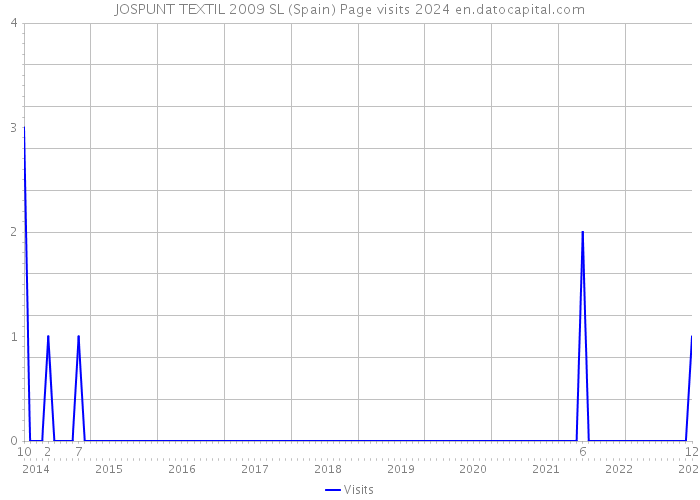 JOSPUNT TEXTIL 2009 SL (Spain) Page visits 2024 