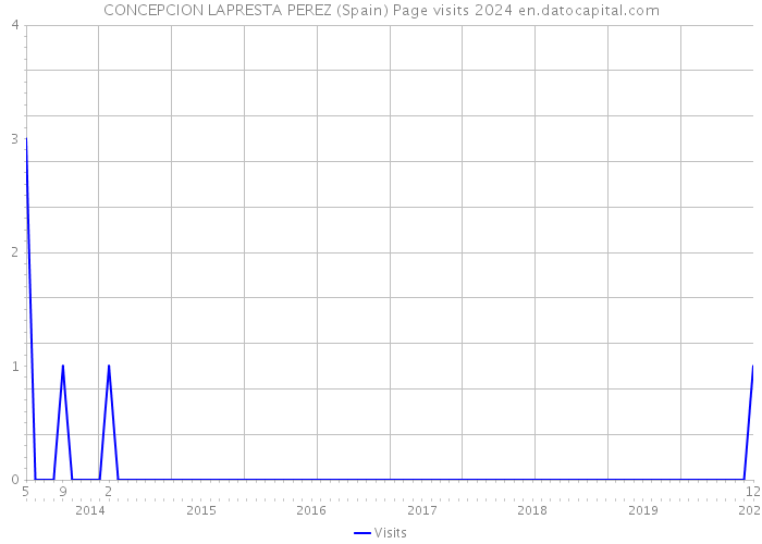 CONCEPCION LAPRESTA PEREZ (Spain) Page visits 2024 