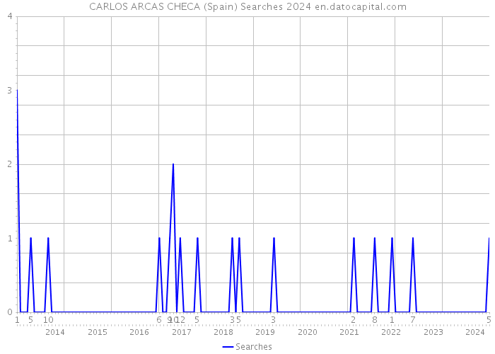 CARLOS ARCAS CHECA (Spain) Searches 2024 