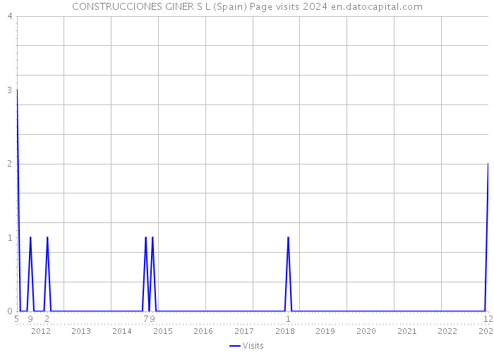 CONSTRUCCIONES GINER S L (Spain) Page visits 2024 