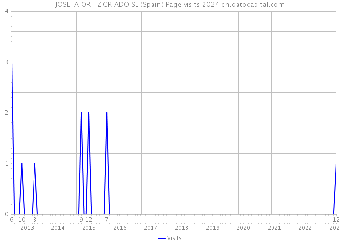 JOSEFA ORTIZ CRIADO SL (Spain) Page visits 2024 