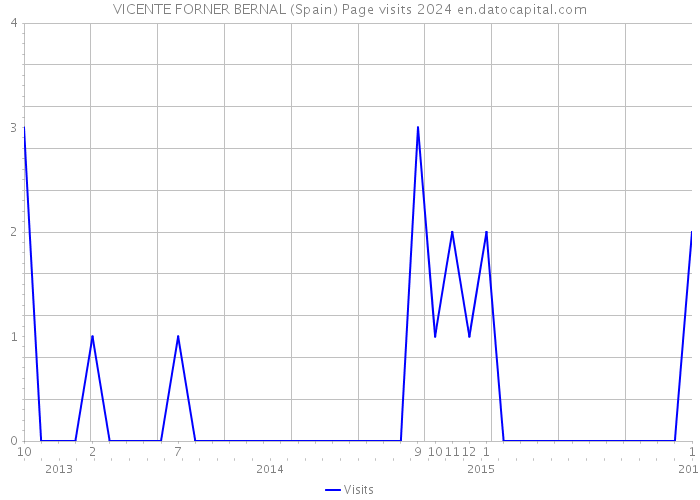 VICENTE FORNER BERNAL (Spain) Page visits 2024 