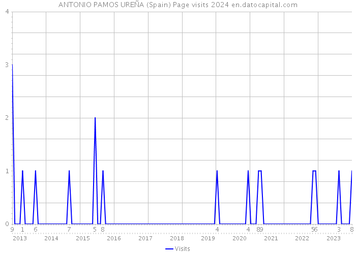 ANTONIO PAMOS UREÑA (Spain) Page visits 2024 