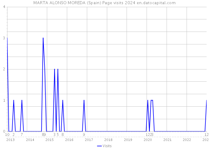 MARTA ALONSO MOREDA (Spain) Page visits 2024 