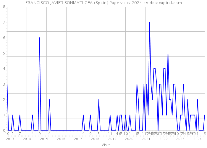 FRANCISCO JAVIER BONMATI CEA (Spain) Page visits 2024 