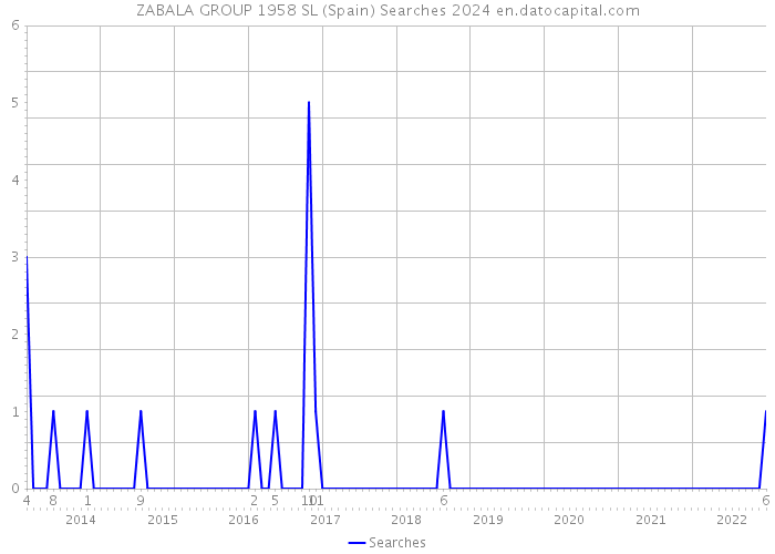 ZABALA GROUP 1958 SL (Spain) Searches 2024 