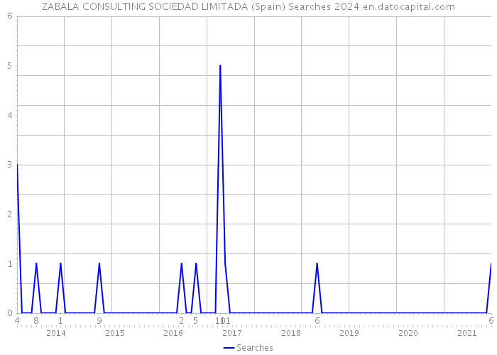 ZABALA CONSULTING SOCIEDAD LIMITADA (Spain) Searches 2024 