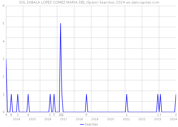 SOL ZABALA LOPEZ GOMEZ MARIA DEL (Spain) Searches 2024 