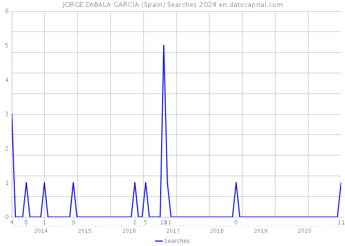 JORGE ZABALA GARCIA (Spain) Searches 2024 