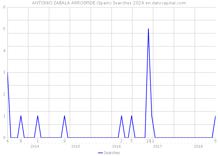 ANTONIO ZABALA ARROSPIDE (Spain) Searches 2024 