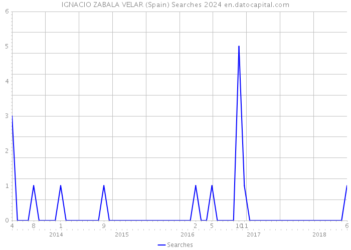 IGNACIO ZABALA VELAR (Spain) Searches 2024 