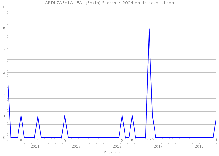 JORDI ZABALA LEAL (Spain) Searches 2024 