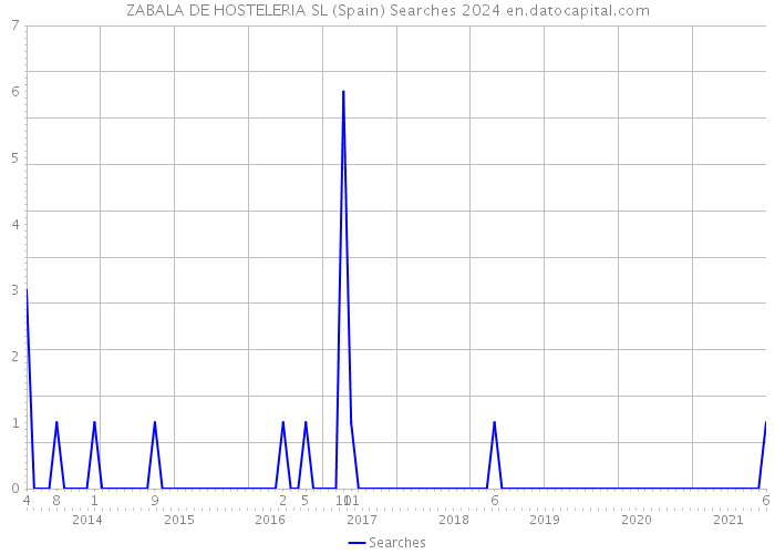 ZABALA DE HOSTELERIA SL (Spain) Searches 2024 