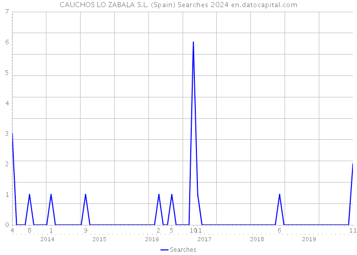 CAUCHOS LO ZABALA S.L. (Spain) Searches 2024 