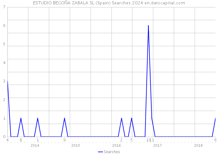 ESTUDIO BEGOÑA ZABALA SL (Spain) Searches 2024 