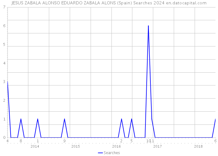 JESUS ZABALA ALONSO EDUARDO ZABALA ALONS (Spain) Searches 2024 