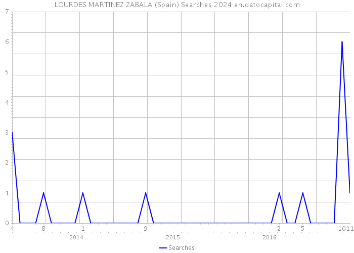 LOURDES MARTINEZ ZABALA (Spain) Searches 2024 