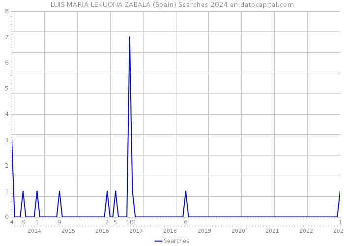 LUIS MARIA LEKUONA ZABALA (Spain) Searches 2024 