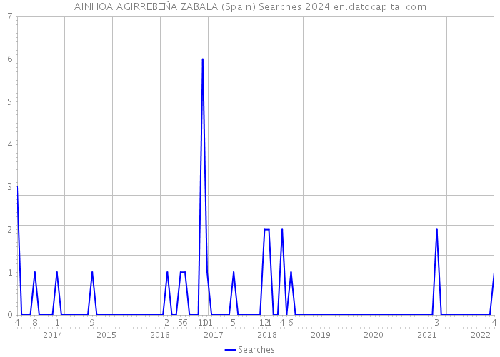 AINHOA AGIRREBEÑA ZABALA (Spain) Searches 2024 