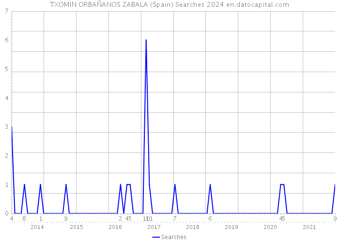 TXOMIN ORBAÑANOS ZABALA (Spain) Searches 2024 