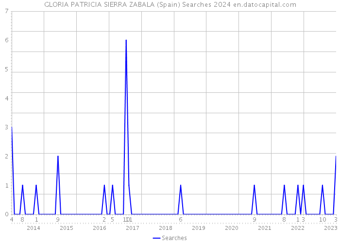 GLORIA PATRICIA SIERRA ZABALA (Spain) Searches 2024 