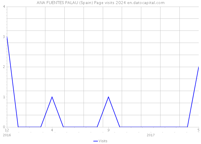 ANA FUENTES PALAU (Spain) Page visits 2024 