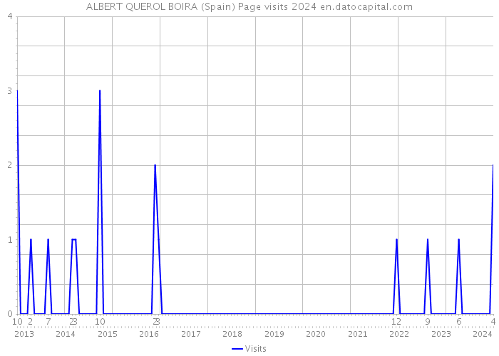 ALBERT QUEROL BOIRA (Spain) Page visits 2024 