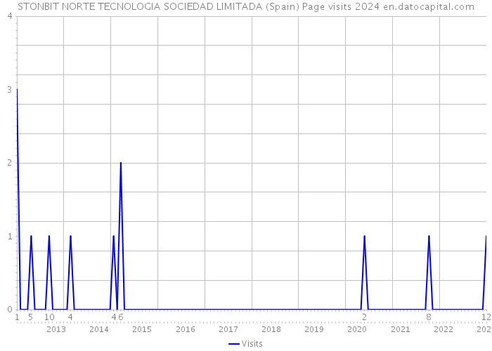 STONBIT NORTE TECNOLOGIA SOCIEDAD LIMITADA (Spain) Page visits 2024 