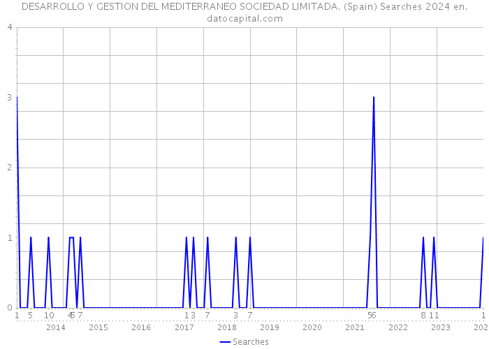 DESARROLLO Y GESTION DEL MEDITERRANEO SOCIEDAD LIMITADA. (Spain) Searches 2024 