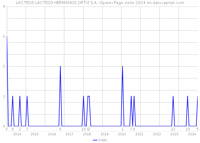 LACTEOS LACTEOS HERMANOS ORTIZ S.A. (Spain) Page visits 2024 