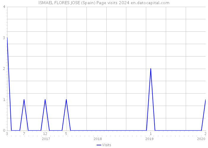 ISMAEL FLORES JOSE (Spain) Page visits 2024 