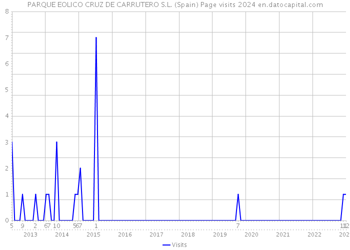 PARQUE EOLICO CRUZ DE CARRUTERO S.L. (Spain) Page visits 2024 