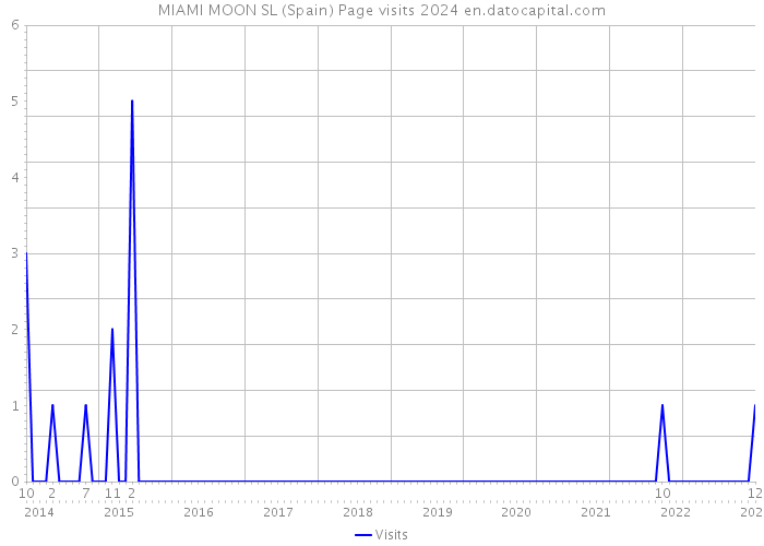 MIAMI MOON SL (Spain) Page visits 2024 