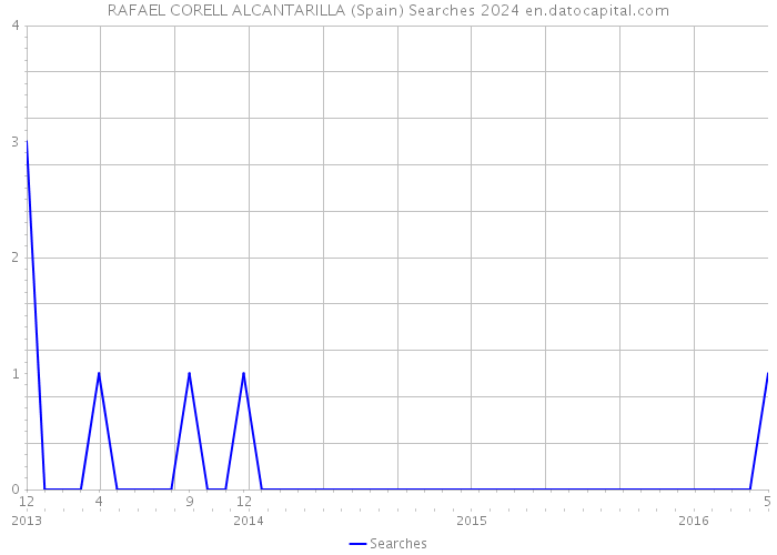 RAFAEL CORELL ALCANTARILLA (Spain) Searches 2024 