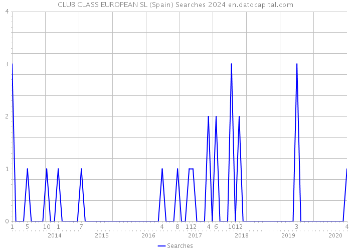 CLUB CLASS EUROPEAN SL (Spain) Searches 2024 