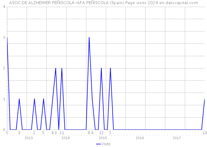 ASOC DE ALZHEIMER PEÑISCOLA-AFA PEÑISCOLA (Spain) Page visits 2024 