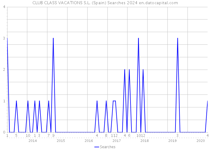 CLUB CLASS VACATIONS S.L. (Spain) Searches 2024 