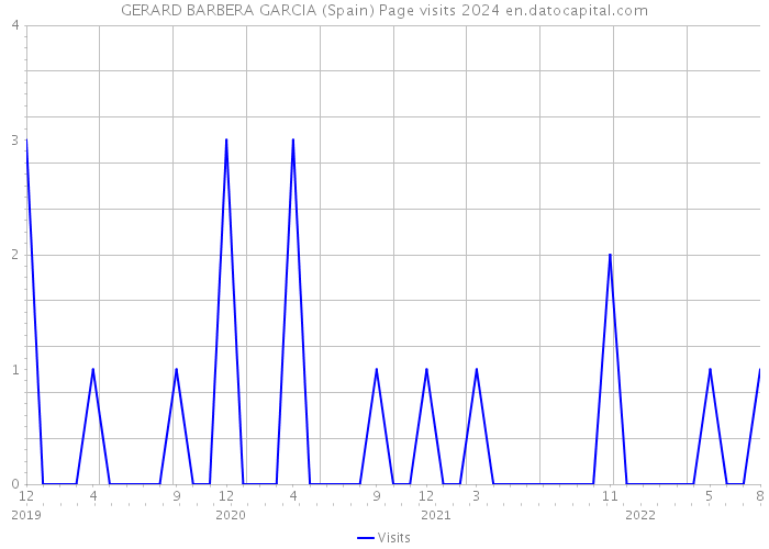 GERARD BARBERA GARCIA (Spain) Page visits 2024 