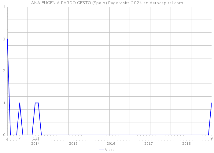 ANA EUGENIA PARDO GESTO (Spain) Page visits 2024 