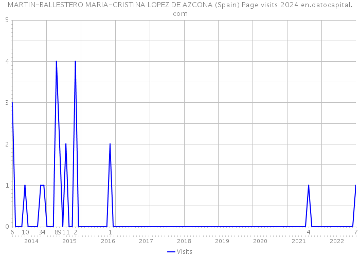 MARTIN-BALLESTERO MARIA-CRISTINA LOPEZ DE AZCONA (Spain) Page visits 2024 
