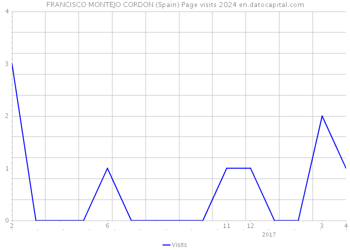 FRANCISCO MONTEJO CORDON (Spain) Page visits 2024 