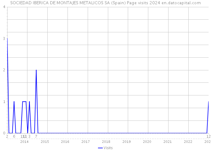 SOCIEDAD IBERICA DE MONTAJES METALICOS SA (Spain) Page visits 2024 