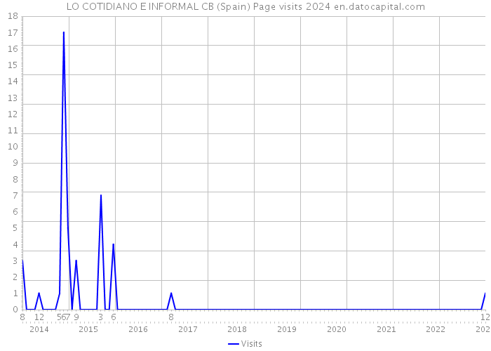 LO COTIDIANO E INFORMAL CB (Spain) Page visits 2024 