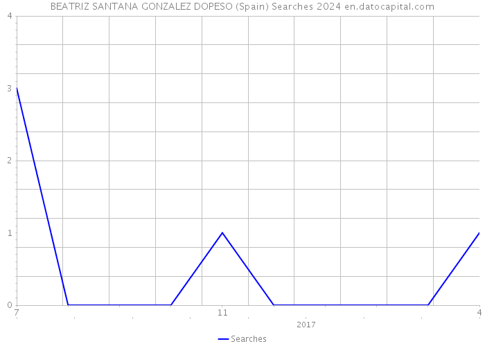 BEATRIZ SANTANA GONZALEZ DOPESO (Spain) Searches 2024 