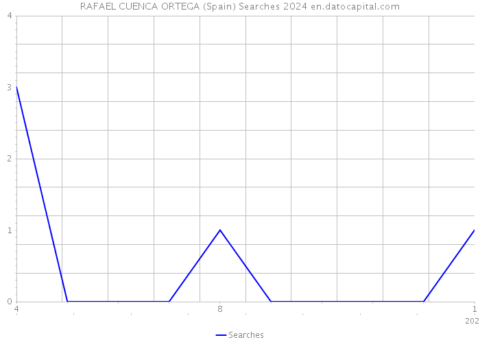 RAFAEL CUENCA ORTEGA (Spain) Searches 2024 