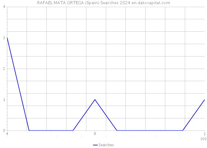 RAFAEL MATA ORTEGA (Spain) Searches 2024 