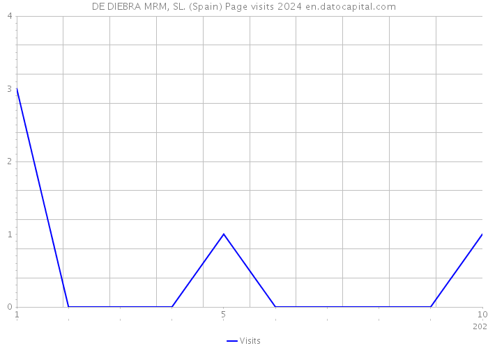 DE DIEBRA MRM, SL. (Spain) Page visits 2024 