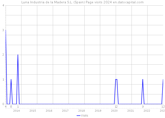 Luna Industria de la Madera S.L. (Spain) Page visits 2024 